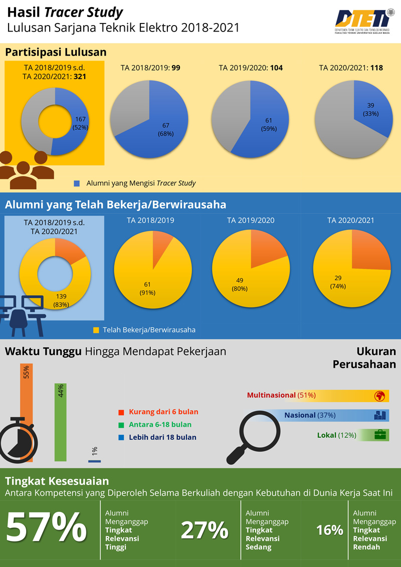 Hasil Evaluasi Diri – Jteti Ft Ugm